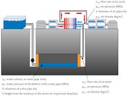 Process piping design handbook pdf cyteen de. Energies Free Full Text Design Of A New Compressed Air Energy Storage System With Constant Gas Pressure And Temperature For Application In Coal Mine Roadways Html