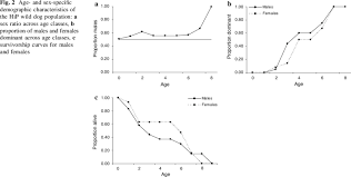 Age And Sex Specific Demographic Characteristics Of The Hip