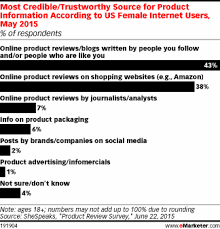 The Most Trustworthy Sources For Women Shoppers Product Review Blog Advertising And Promotion Trustworthy