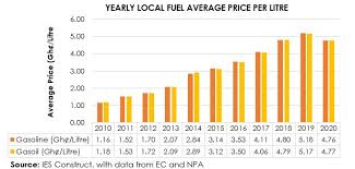 Prices of petroleum products in ghana have risen significantly with effect from thursday, with the national petroleum authority (npa) citing rising the prices of kerosene, premix fuel and renewable fuel oil (rfo) remain unchanged. Ies Analysis Domestic Fuel Prices Quadruple In The Last Decade News Ghana