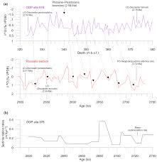 Grimalt mallorca käse qualität im quadrat: Cp Variations In Mediterranean Atlantic Exchange Across The Late Pliocene Climate Transition