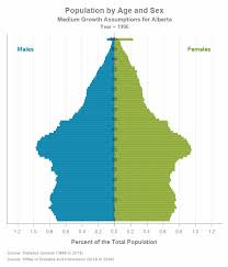 Population Statistics Alberta Ca