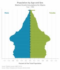 Population Statistics Alberta Ca