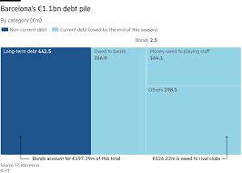 Hello everyone and welcome along to this barcelona vs real valladolid live blog, for the final game of matchday 29 in laliga santander. Fc Barcelona S Presidential Hopefuls Vow To Restore Finances And Keep Messi Financial Times