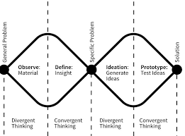 double diamond design product development design thinking interactive design design