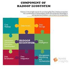 Kyvos Component Of Hadoop Ecosystem Data Visualization Big Data Analytics Business Problems
