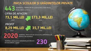 Studiu È™colile Private Un Business De Peste 40 De Milioane De Euro Topul È™colilor Private In FuncÈ›ie De Cifra De Afaceri Edupedu Ro