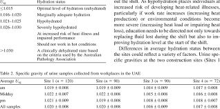 Guidelines For Interpretation Of Urine Specific Gravity Readings Download Table