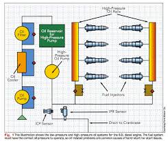 Ford Power Stroke No Start Diagnosis And Checklist Motor