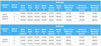 Understanding Ana Mileage Club Award Charts Awardwallet Blog