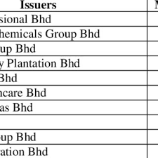 What happened to second board bursa malaysia, kuala lumpur composite index and klci are trade marks of bursa malaysia. Ftse Bursa Malaysia Hijrah Shariah Index 2018 Top 10 Issuers Download Scientific Diagram
