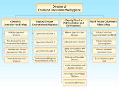 75 complete organizational chart of food service industry