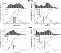 The Empirical Relationship Between Seasonal Atlantic Cod Abundance Download Scientific Diagram