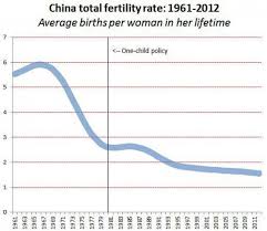 9 Chinas Total Fertility Rate Before And After One Child