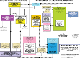 1 Radio Frequency Regulation For The Scientific Services