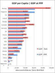 One way, called gdp at exchange rate, is when the currencies of all countries are converted into usd (united states dollar). Gdp At Ppp Compared To Gdp In Us Economics Help