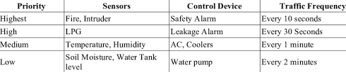 Sensor Device Priority Chart Download Table