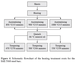 Influence Of Phosphorus Content And Quenching Tempering