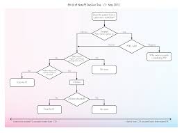 The Em Lit Of Note Pe Decision Tree Emergency Medicine