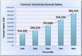 Forensic Science Technician Salary Wages In 50 U S States Physical Therapy Assistant Salary Physical Therapy Assistant Occupational Therapy Assistant Salary