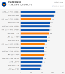 It also has hyperthreading which most games don't use, but some do and that's something to think about. Kuskusas Aja Sutepkite Core I5 8400 Vs Ryzen 7 2700x Vaselectbasketball Org