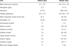 Results Of A Complete Blood Count Complete Comprehensive Panel And Download Scientific Diagram
