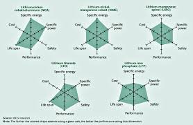 Inflation risks linked to cobalt. Positive Electrode The Different Technologies For Li Ion Battery