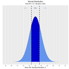 Visually Explore Probability Distributions With Vistributions Probability Normal Distribution Standard Deviation