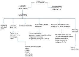 Migraine Migraine Management A Review Pharmatutor