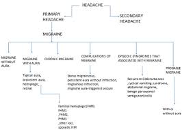 migraine migraine management a review pharmatutor