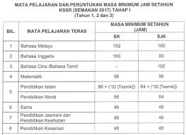 Merumuskan tujuan pembelajaran seiring dengan pergeseran teori dan cara pandang dalam pembelajaran, saat ini telah terjadi pergeseran dalam perumusan tujuan pembelajaran. Mata Pelajaran Peruntukan Masa Minimum Jam Setahun Kssr Semakan 2017 Tahun 1 2 3 4 5 6
