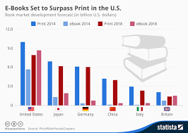 Chart E Books Set To Surpass Print In The U S Statista