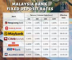 Fixed deposit offers a higher interest and returns through sophisticated savings and investment tools. Gobs Success Academy æˆåŠŸå•†å­¦é™¢ Gobs Success Academy æˆåŠŸå•†å­¦é™¢