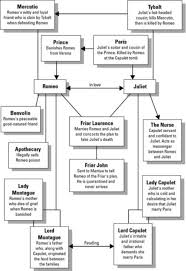 romeo and juliet timeline of events google search romeo