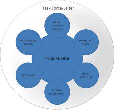 Egal ob firma oder angestellter: Die Organisation Eines Task Force Projektes Springerlink