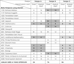 3.1 analisis penyata kewangan dan analisis nisbah. Sebab Kenapa Pelajar Dengan Keputusan Spm Yang Baik Gagal Masuk Universiti Bumi Gemilang