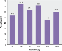 According to figure furnished by the national statistics department, the east malaysian state was followed by kelantan in the second spot this is also among the reasons why federal is implementing the malaysian agreement 1963 (ma63) to protect the rights of sabah as well as sarawak. Prevalence Of Stress Among Medical Students In School Of Medical Download Scientific Diagram