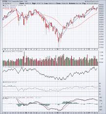 Tsx Index Holding Above The 50 Day Moving Average