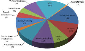 Tests that examine the ovaries and pelvic area are used to diagnose and stage ovarian, fallopian tube, and peritoneal cancer. Signs And Symptoms Of Brain Lesion In Patients With Brain Metastasis Download Scientific Diagram