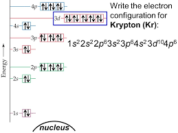 1s 2 2s 2 2p 6 3s 2. Section 4 Electron Configurations Ppt Video Online Download