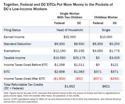 Dc S Earned Income Tax Credit