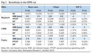 Di bsn, kami bertekad untuk menjadi lebih baik dengan menyediakan perkhidmatan yang mudah digapai oleh segenap lapisan masyarakat malaysia. How Are Malaysian Banks Affected By The Opr Cut Kl Trader Investment Research Articles I3investor