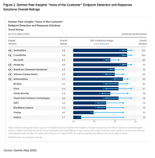 Kaspersky On Twitter We Re Honored To Be Recognized By Our Customers As A 2020 Gartner Peerinsights Customerschoice In Endpoint Detection And Response Edr Category Click To Download The Full Report Https T Co Nsoziks2jb Https T Co