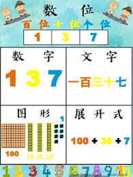 Practice with counting sets of objects, on number lines, or on hundreds charts. Chinese Immersion First Grade Math Expressions Place Value Anchor Chart