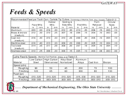 67 Extraordinary Lathe Cutting Speeds And Feeds Chart