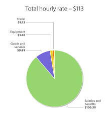 Auditor Announces Adjustment To Hourly Billing Rate Office