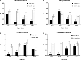 Critical race theory is a theoretical framework, rooted in marxism, that posits individuals as oppressed or oppressor based on their skin color. Frontiers The Own Race Bias For Face Recognition In A Multiracial Society Psychology