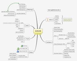 Scrum In Pictures Arbeit Neue Wege
