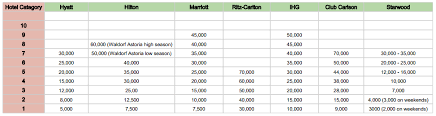 Hotel Award Chart Comparison Hyatt Hilton Marriott Ihg