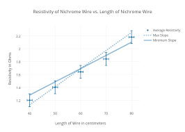 resistivity of nichrome wire vs length of nichrome wire